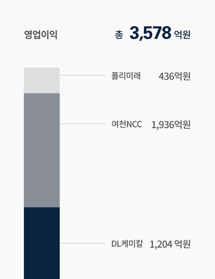 영업이익 정보